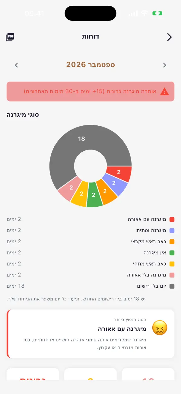 דוח PDF לרופא שלך